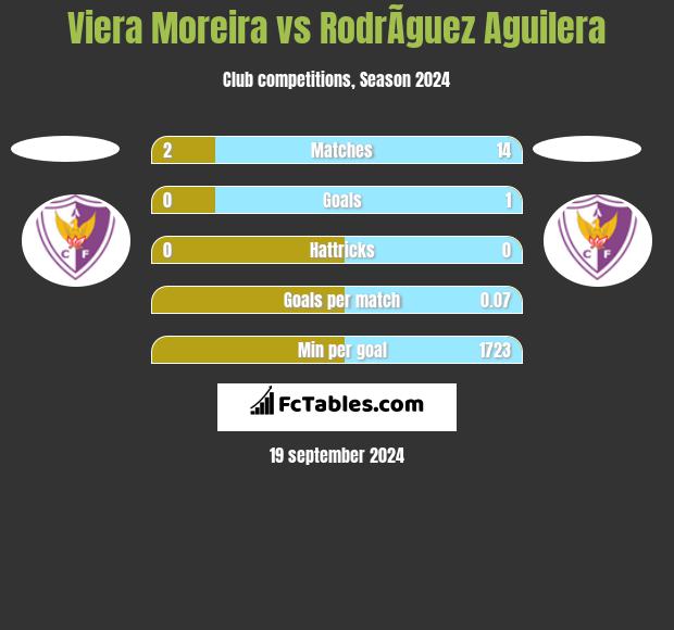 Viera Moreira vs RodrÃ­guez Aguilera h2h player stats