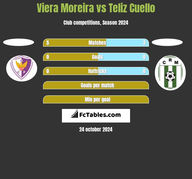 Viera Moreira vs Teliz Cuello h2h player stats