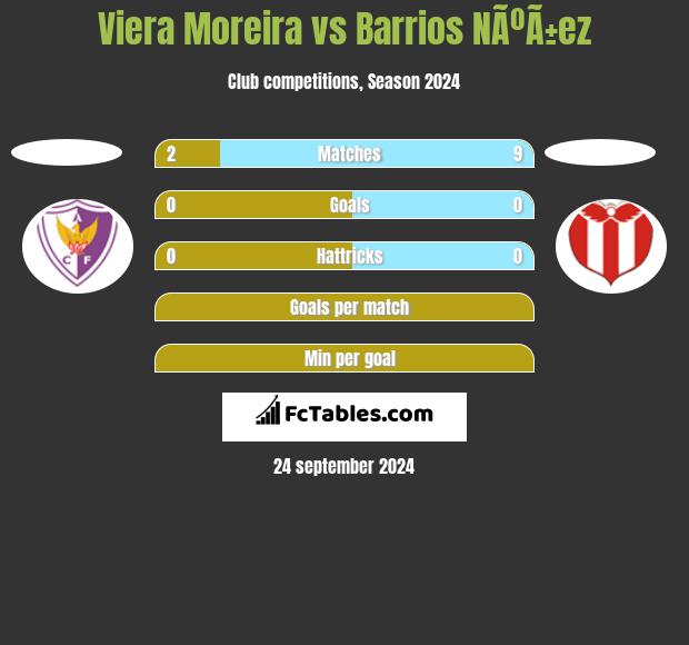 Viera Moreira vs Barrios NÃºÃ±ez h2h player stats