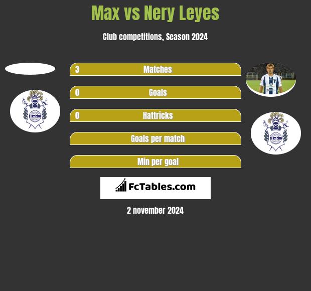 Max vs Nery Leyes h2h player stats