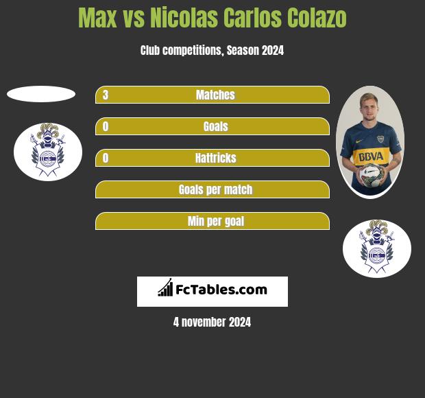 Max vs Nicolas Carlos Colazo h2h player stats