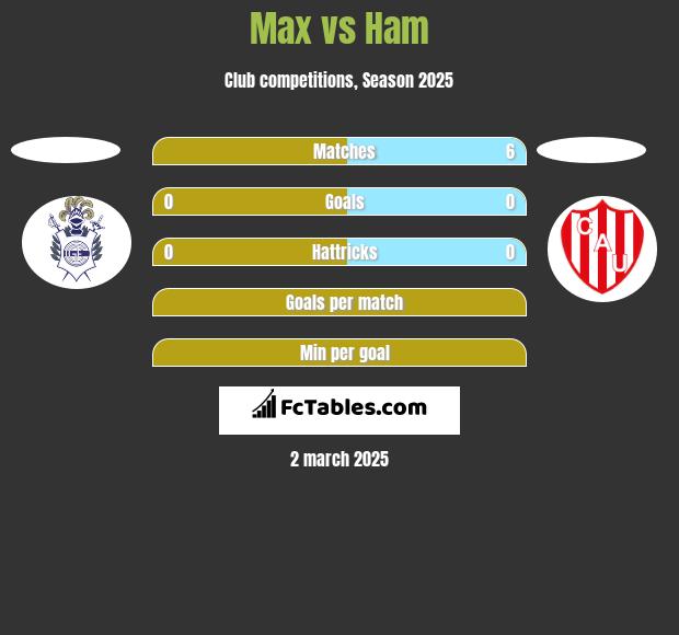 Max vs Ham h2h player stats