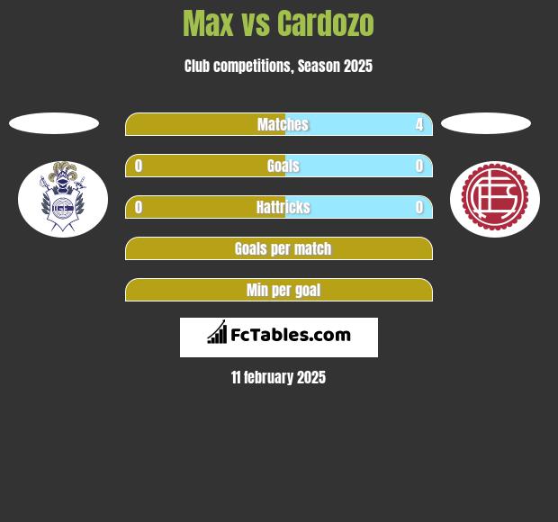 Max vs Cardozo h2h player stats