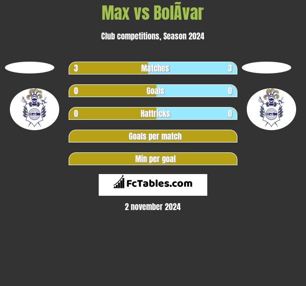 Max vs BolÃ­var h2h player stats