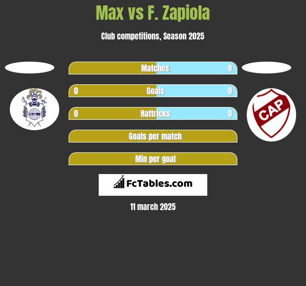 Max vs F. Zapiola h2h player stats