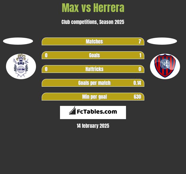 Max vs Herrera h2h player stats