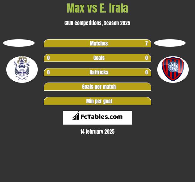 Max vs E. Irala h2h player stats