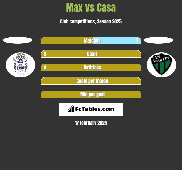 Max vs Casa h2h player stats