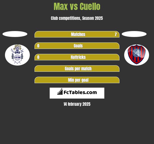 Max vs Cuello h2h player stats