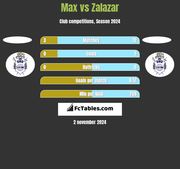 Max vs Zalazar h2h player stats