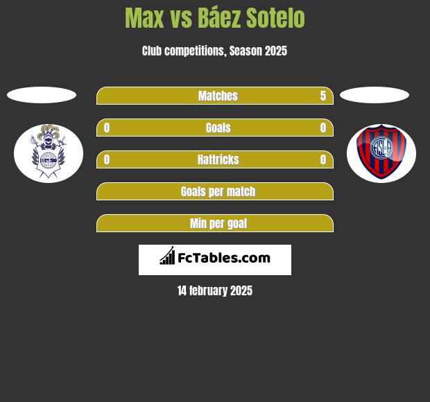 Max vs Báez Sotelo h2h player stats