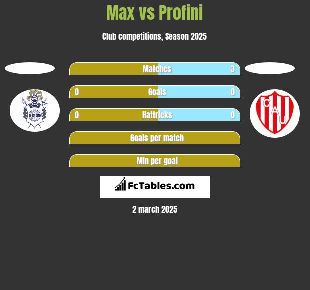 Max vs Profini h2h player stats