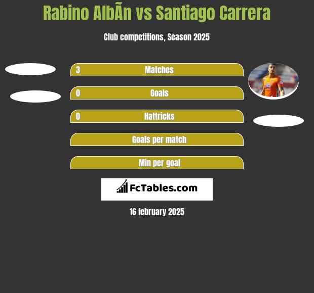 Rabino AlbÃ­n vs Santiago Carrera h2h player stats