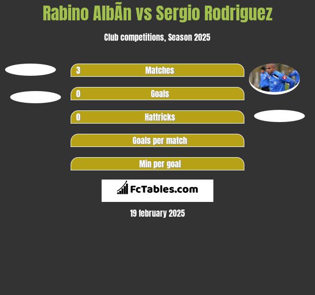 Rabino AlbÃ­n vs Sergio Rodriguez h2h player stats