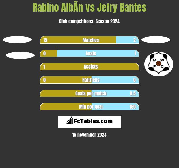 Rabino AlbÃ­n vs Jefry Bantes h2h player stats