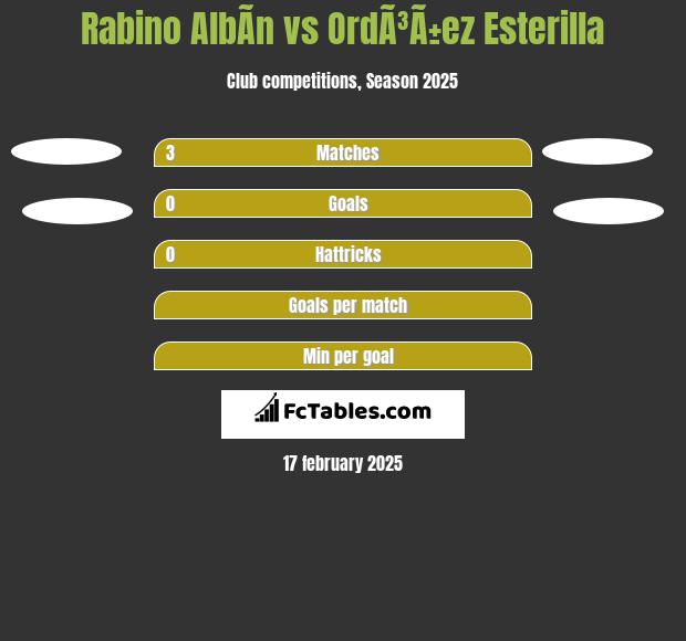 Rabino AlbÃ­n vs OrdÃ³Ã±ez Esterilla h2h player stats