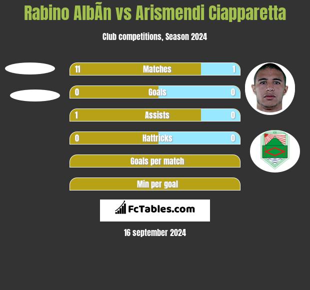 Rabino AlbÃ­n vs Arismendi Ciapparetta h2h player stats