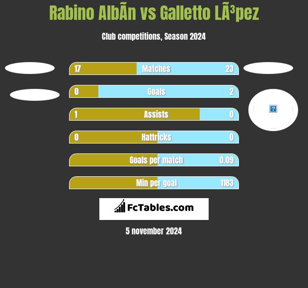 Rabino AlbÃ­n vs Galletto LÃ³pez h2h player stats