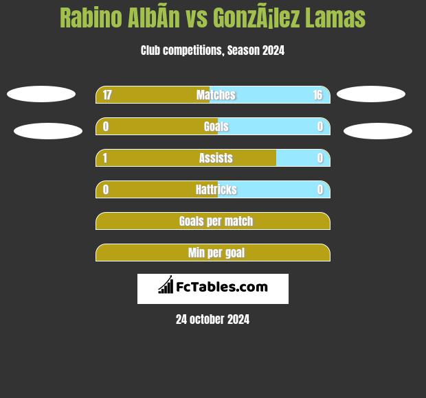 Rabino AlbÃ­n vs GonzÃ¡lez Lamas h2h player stats