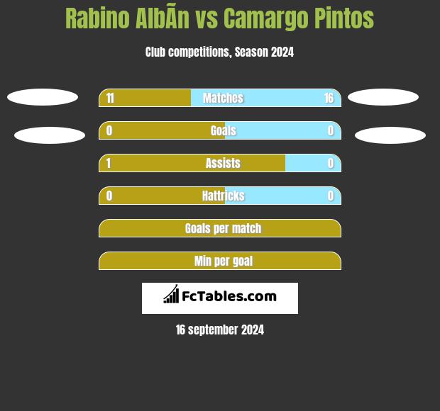 Rabino AlbÃ­n vs Camargo Pintos h2h player stats