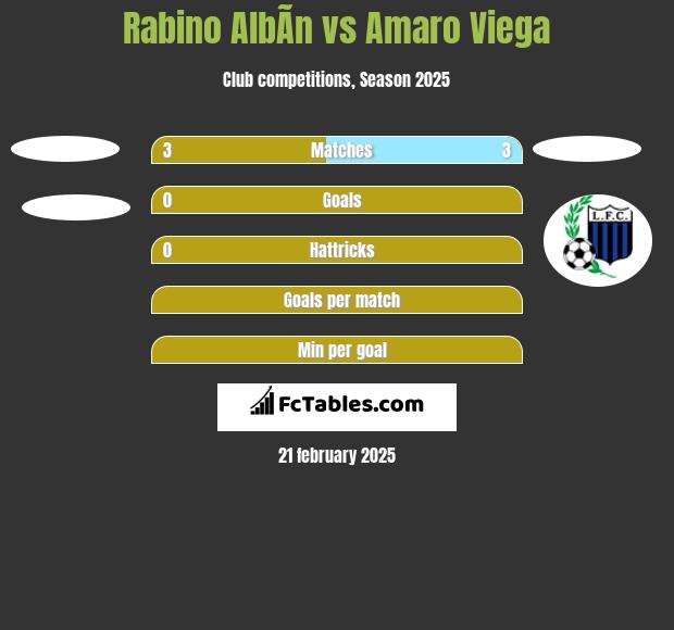 Rabino AlbÃ­n vs Amaro Viega h2h player stats