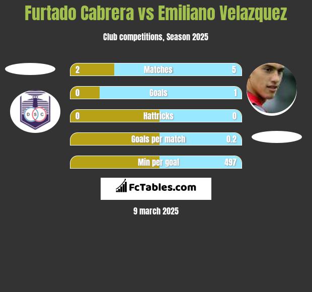 Furtado Cabrera vs Emiliano Velazquez h2h player stats