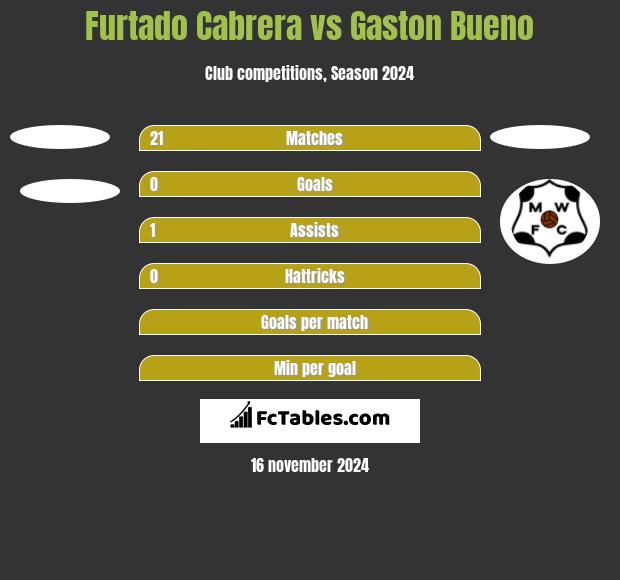 Furtado Cabrera vs Gaston Bueno h2h player stats