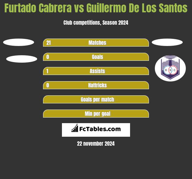 Furtado Cabrera vs Guillermo De Los Santos h2h player stats