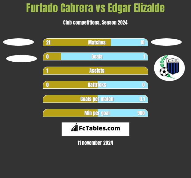 Furtado Cabrera vs Edgar Elizalde h2h player stats