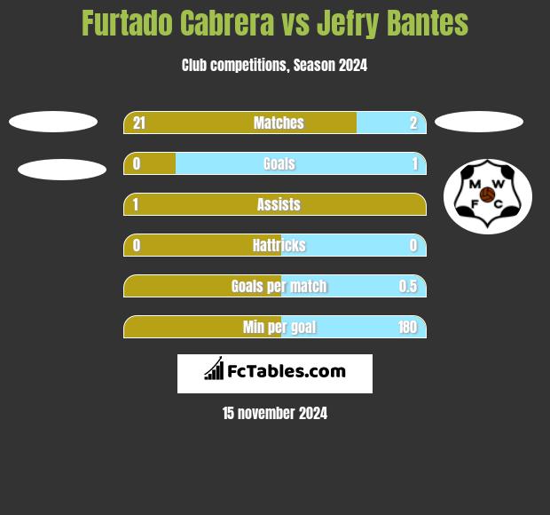 Furtado Cabrera vs Jefry Bantes h2h player stats