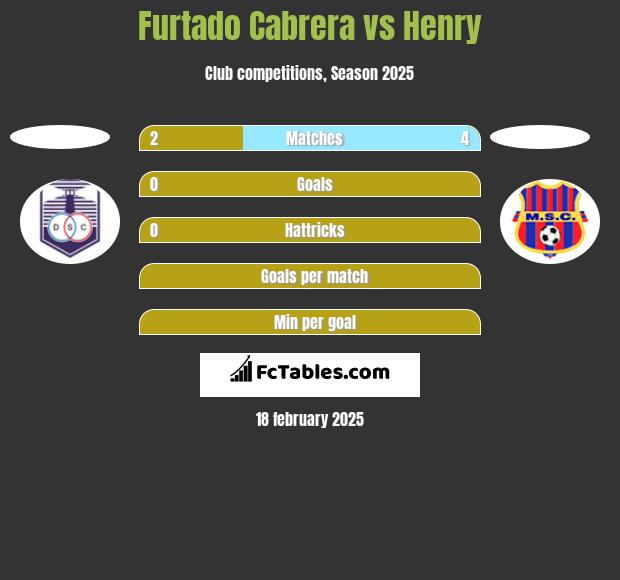 Furtado Cabrera vs Henry h2h player stats