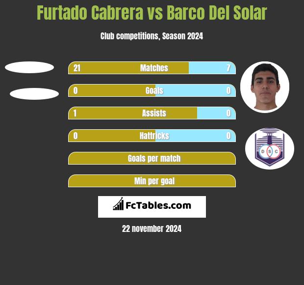 Furtado Cabrera vs Barco Del Solar h2h player stats