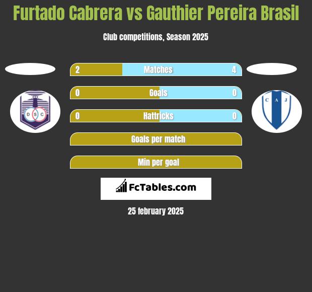 Furtado Cabrera vs Gauthier Pereira Brasil h2h player stats