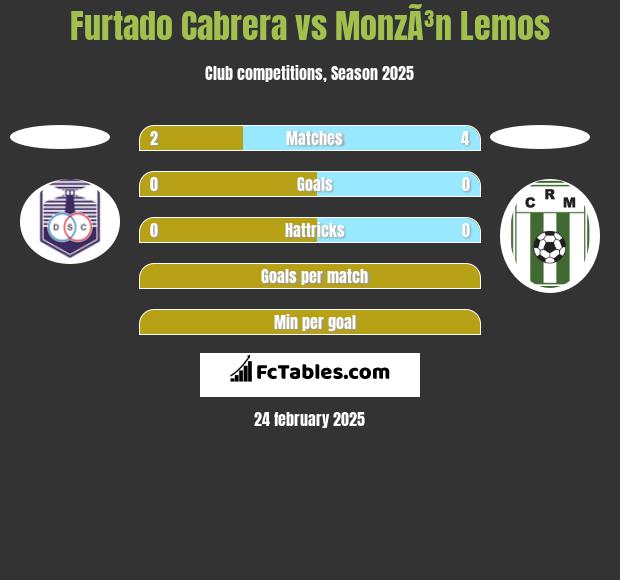 Furtado Cabrera vs MonzÃ³n Lemos h2h player stats