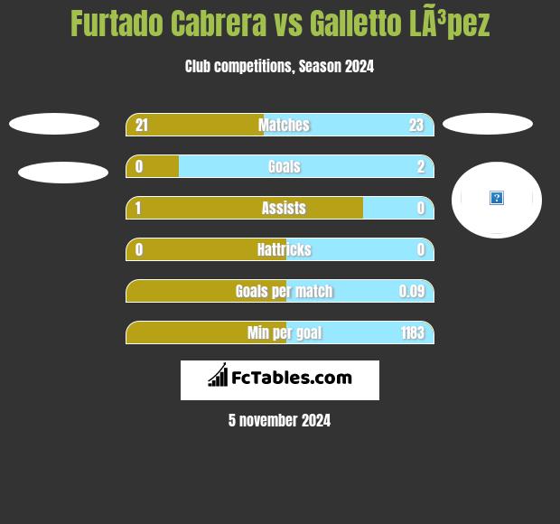 Furtado Cabrera vs Galletto LÃ³pez h2h player stats