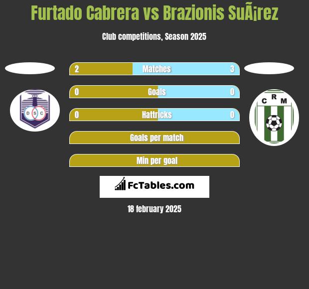 Furtado Cabrera vs Brazionis SuÃ¡rez h2h player stats