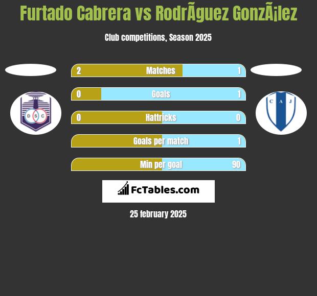 Furtado Cabrera vs RodrÃ­guez GonzÃ¡lez h2h player stats