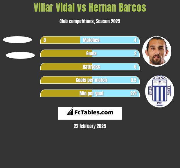 Villar Vidal vs Hernan Barcos h2h player stats