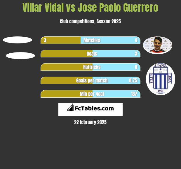 Villar Vidal vs Jose Paolo Guerrero h2h player stats