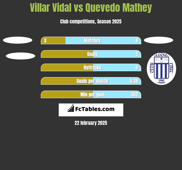 Villar Vidal vs Quevedo Mathey h2h player stats