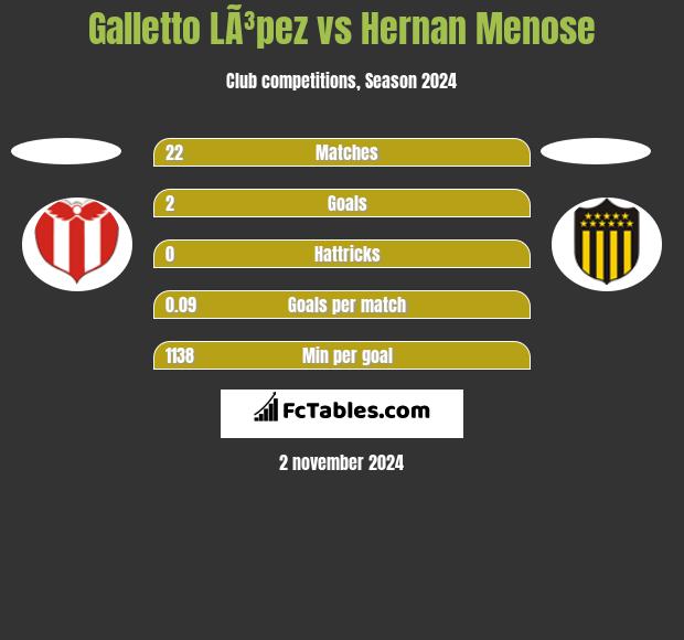 Galletto LÃ³pez vs Hernan Menose h2h player stats