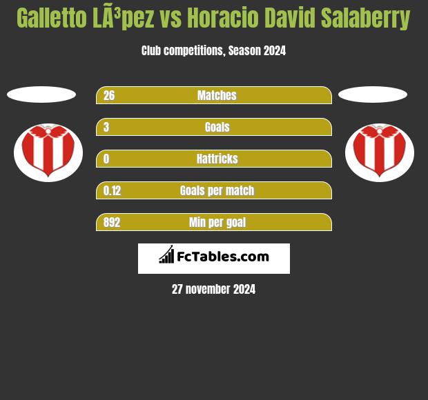 Galletto LÃ³pez vs Horacio David Salaberry h2h player stats