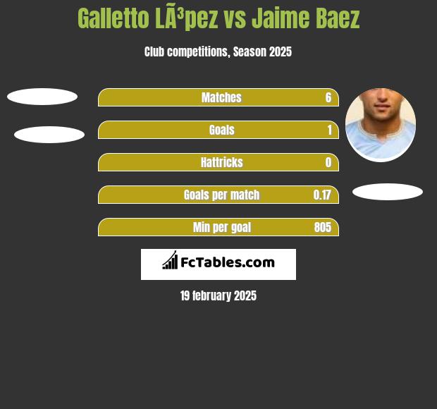 Galletto LÃ³pez vs Jaime Baez h2h player stats