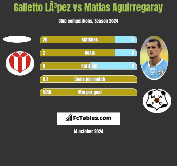 Galletto LÃ³pez vs Matias Aguirregaray h2h player stats