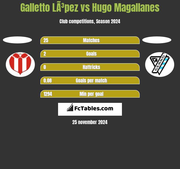 Galletto LÃ³pez vs Hugo Magallanes h2h player stats