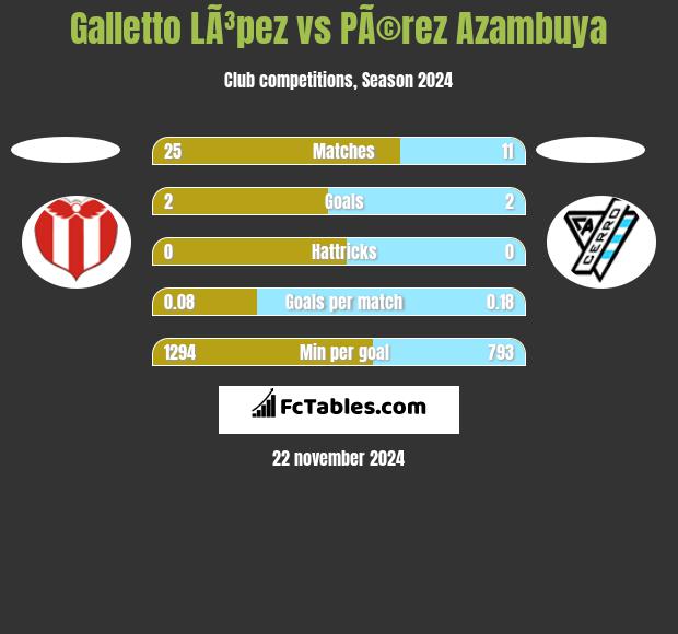 Galletto LÃ³pez vs PÃ©rez Azambuya h2h player stats