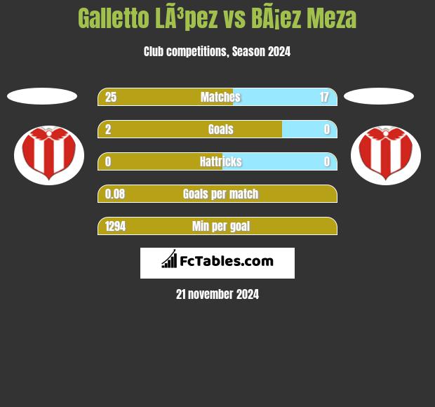 Galletto LÃ³pez vs BÃ¡ez Meza h2h player stats