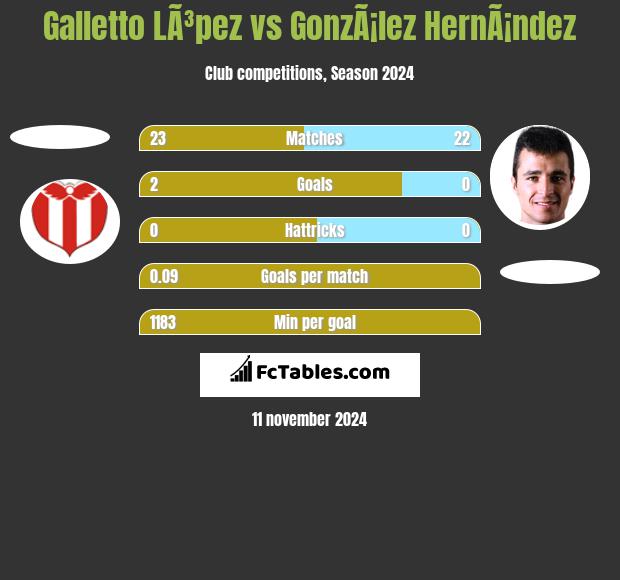 Galletto LÃ³pez vs GonzÃ¡lez HernÃ¡ndez h2h player stats