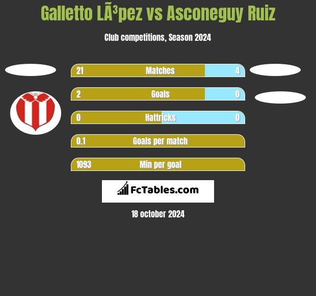 Galletto LÃ³pez vs Asconeguy Ruiz h2h player stats