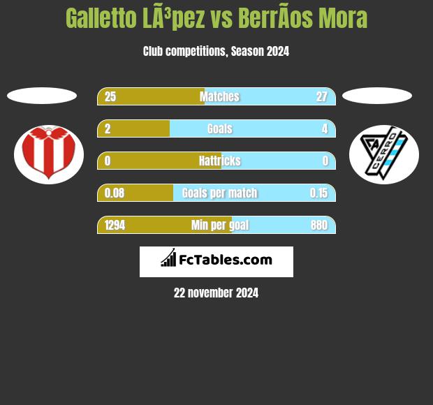 Galletto LÃ³pez vs BerrÃ­os Mora h2h player stats